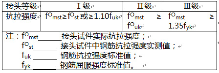 鋼筋機(jī)械連接接頭等級(jí)怎么確定 鋼筋機(jī)械連接接頭等級(jí)怎么確定